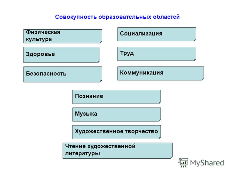 Совокупность образований. Совокупность образовательных областей.